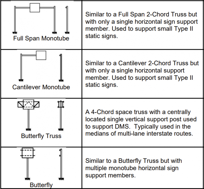 Custom Tri Chord โครงสร้างช่วงค่าโสหุ้ยสี่คอร์ด Steel Toll Gantry Sign Bridge 1
